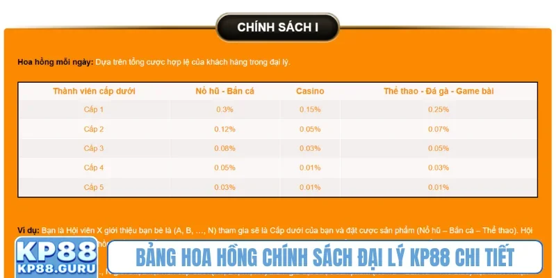 Bảng hoa hồng chính sách đại lý KP88 chi tiết